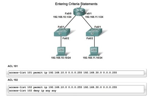 網(wǎng)絡(luò)設(shè)備配置與管理 ACL訪問控制列表的核心原理與實(shí)踐應(yīng)用