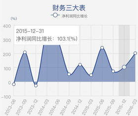 財(cái)看見 2015年財(cái)報(bào)可視化盤點(diǎn)——哪些上市公司業(yè)績翻倍？